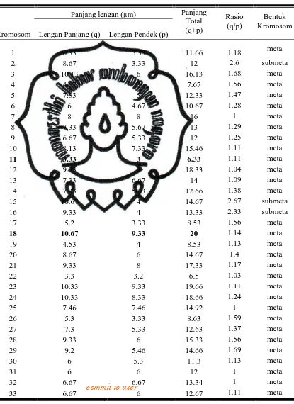 Tabel 4.1 Ukuran dan Bentuk Kromosom Buah Naga Jingga 