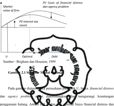 Gambar 2.1 Struktur Modal Optimal 