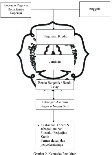 Gambar 2. Kerangka Pemikiran 