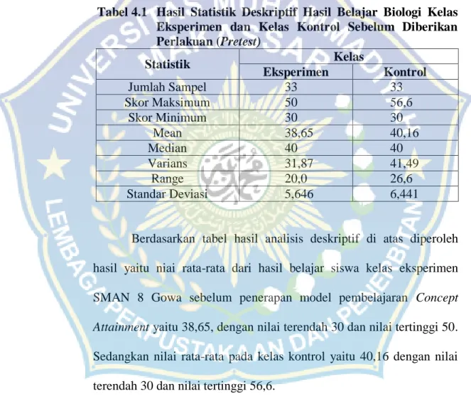 Tabel 4.1  Hasil  Statistik  Deskriptif  Hasil  Belajar  Biologi  Kelas  Eksperimen  dan  Kelas  Kontrol  Sebelum  Diberikan  Perlakuan (Pretest) 