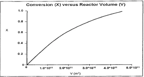 For an  intermediate conversion of 03, Figure below shows that a PFR yields the smallest volume,  since fOI  the PFR we use the  area under the curve .
