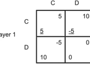 Fig. 1 Prisoner’s dilemma. Source: Wagner 1983: 332.