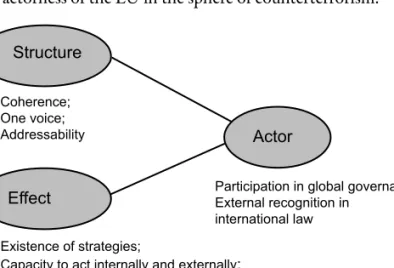 Fig. 2 A concept for measuring actorness (Developed in cooperation with Siegmar Schmidt).