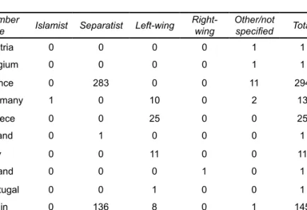 Table 2. Terrorist attacks in the EU in 2006 by types of terrorism