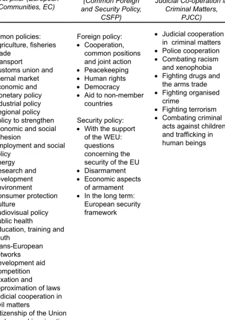 Table 3. The three pillars of the EU