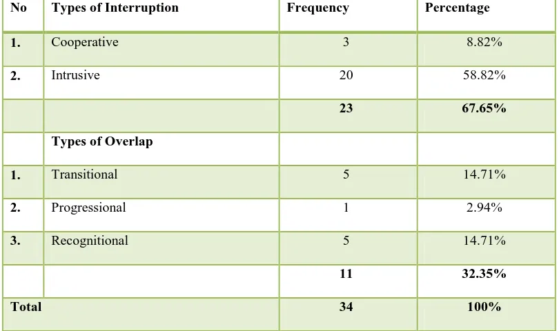 Table 2. The Frequencies of the Occurrence of Types Turn-taking Irregularities in The Last Song Movie  