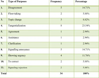 Table 3. The Frequencies of the Occurrence of Purposes of Turn-taking Irregularities in The Last Song Movie 