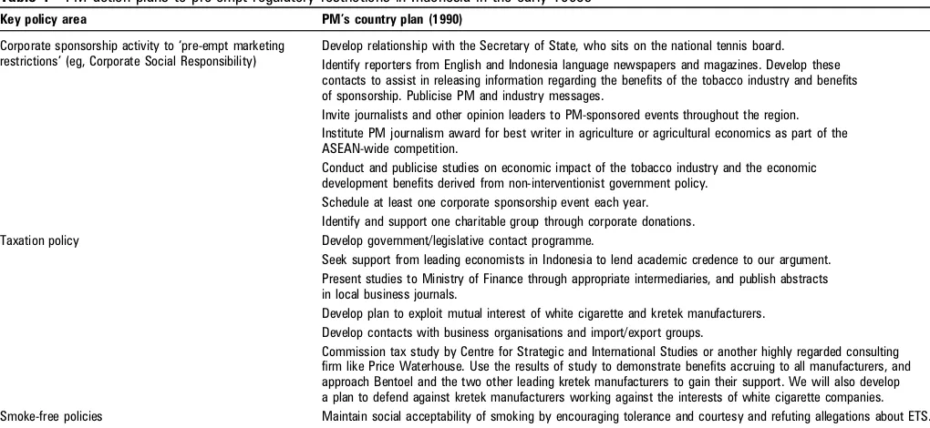 Table 1PM action plans to pre-empt regulatory restrictions in Indonesia in the early 1990s34