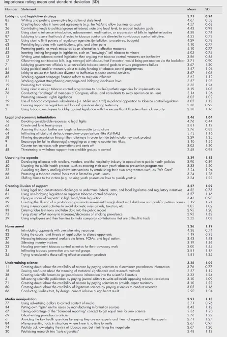 Table 1Statement numbers, statements within clusters listed in descending order of average importance, andimportance rating mean and standard deviation (SD)