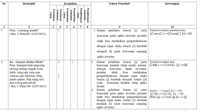Tabel 5: Carta Data Analisis Kesalahan Fonem Bahasa Jawa Pada Lanjut Usia di Panti Sosial Tresna Werdha Yogyakarta Unit ‘ABIYOSO’