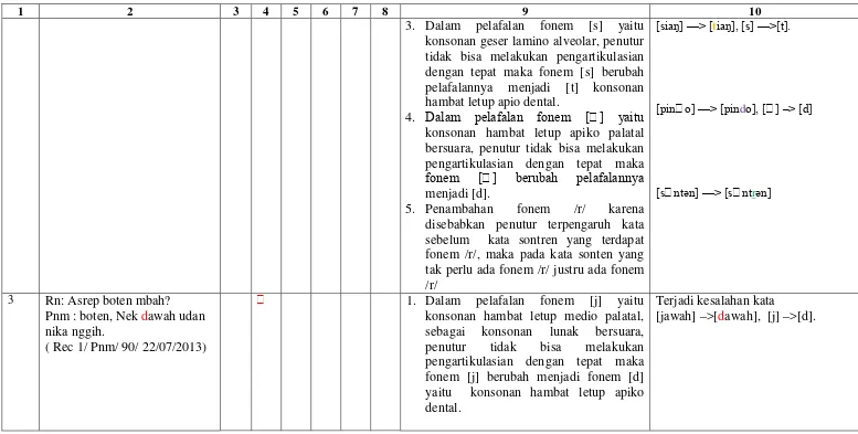 Tabel Lanjutan 5: Carta Data Analisis Kesalahan Fonem Bahasa Jawa Pada Lanjut Usia di Panti Sosial Tresna Werdha Yogyakarta Unit ‘ABIYOSO’