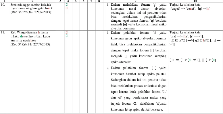 Tabel Lanjutan 5: Carta Data Analisis Kesalahan Fonem Bahasa Jawa Pada Lanjut Usia di Panti Sosial Tresna Werdha Yogyakarta Unit ‘ABIYOSO’