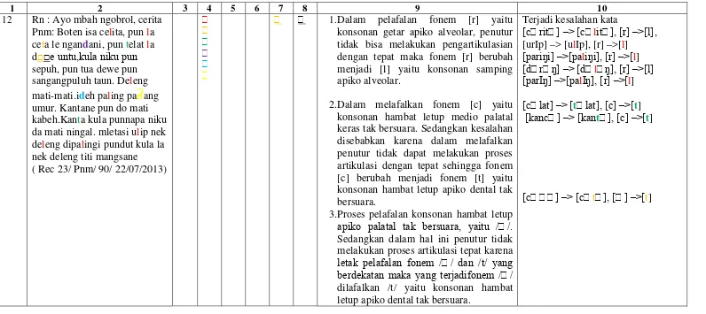 Tabel Lanjutan 5: Carta Data Analisis Kesalahan Fonem Bahasa Jawa Pada Lanjut Usia di Panti Sosial Tresna Werdha Yogyakarta Unit ‘ABIYOSO’