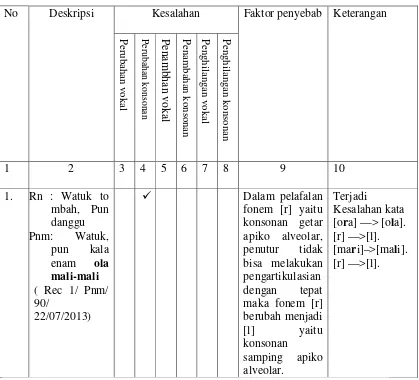 Tabel 3. Format Analisis Data