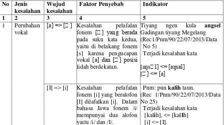 Tabel 4.1 : Kesalahan Pelafalan Fonem Bahasa Jawa