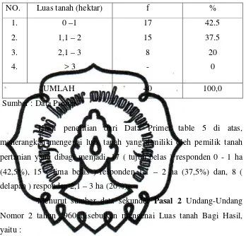 Tabel 5. Luas tanah yang dimiliki oleh pemilik tanah. 