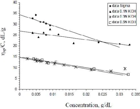 Fig 3 Spesific viscosity/concentration vs concentration fordetermining intrinsic viscosity at 24.5 – 27oC