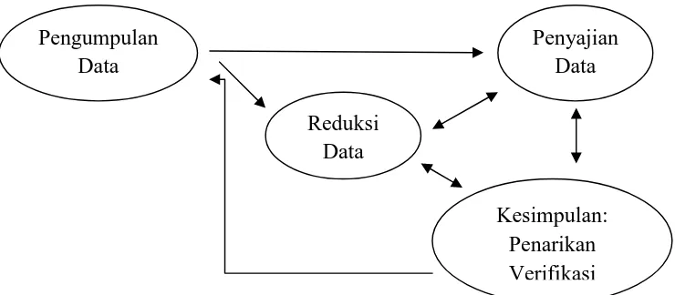 Gambar. 3. Analisa Data Model Interaktif commit to user 