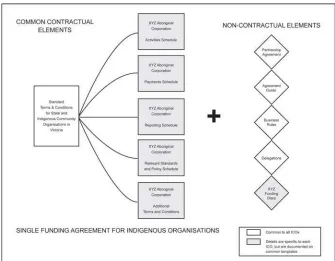Figure 12.1 The single funding agreement for Indigenous organisations