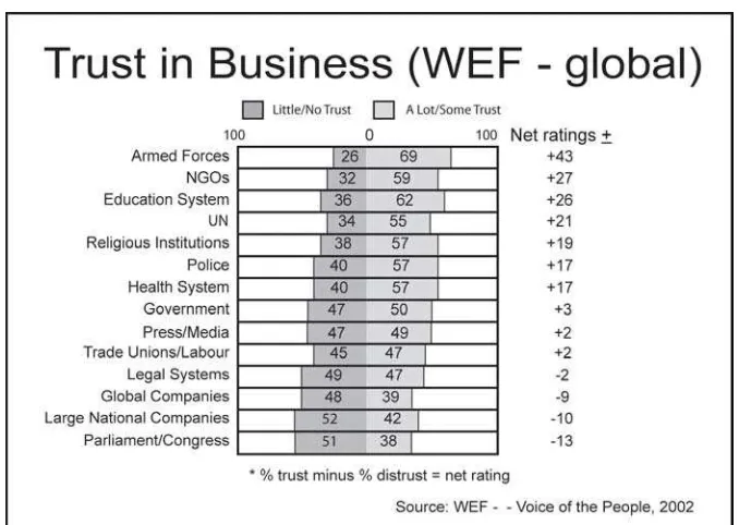 Table 14.1 Trust in business (World Economic Forum—global)