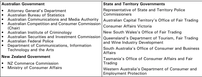 Table 14.2 Australian Consumer Fraud Taskforce—government members