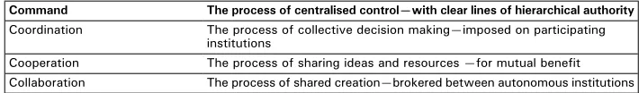 Table 2.2 The transformation of process