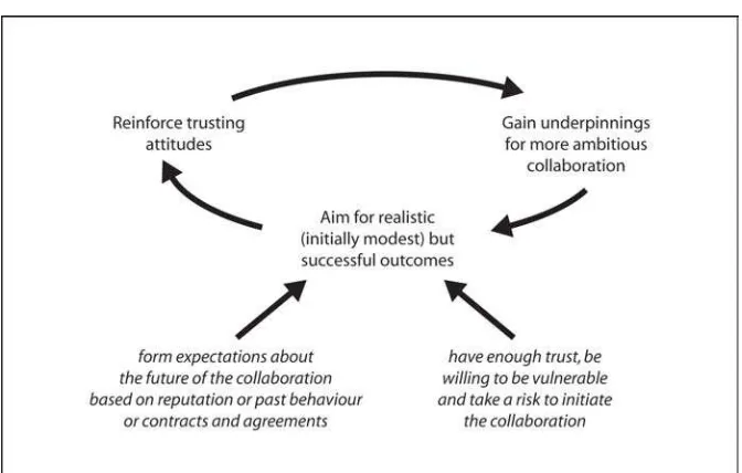 Figure 2 – The trust-building loop