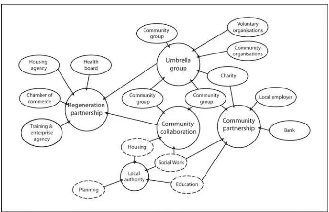 Figure 3 - Example diagramming methods for mapping the complexity ofcollaborative structures