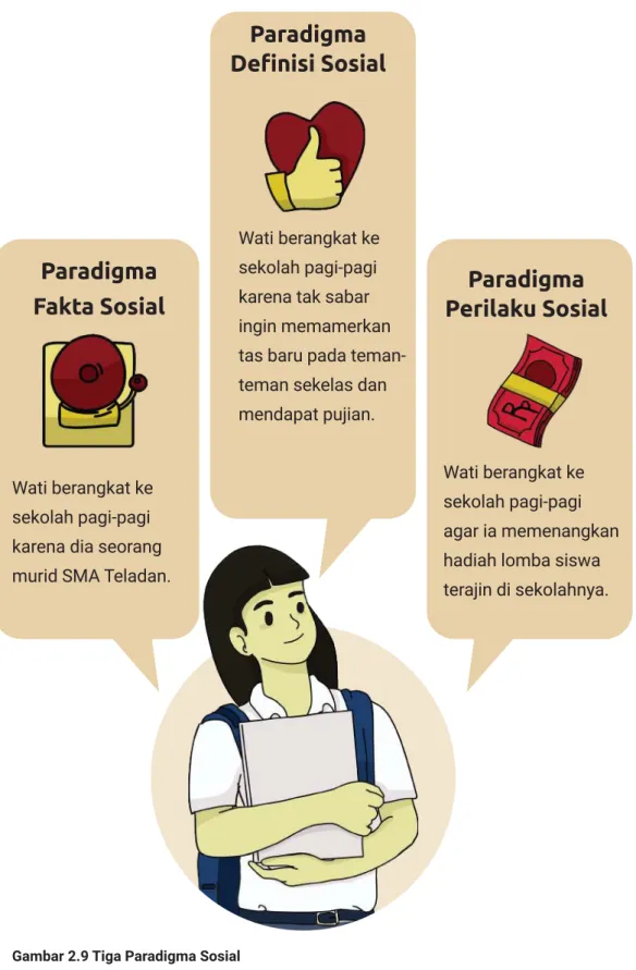 Gambar 2.9 Tiga Paradigma Sosial