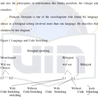 Figure 1 Language and Code Switching 
