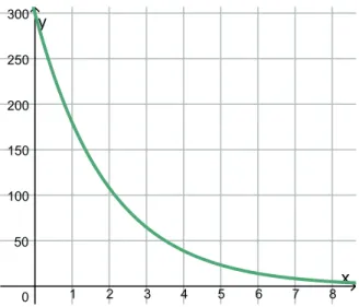 Grafik fungsi perubahan ketinggian lambungan bola hingga akhirnya  menyentuh tanah adalah sebagai berikut.