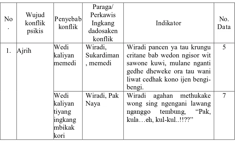 Table 3 Data Penyebab Konflik Psikis Paragatama Wiradi wonten ing Trilogi novel Kelangan Satang anggitanipun Suparto Brata