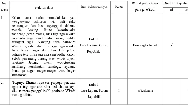 Tabel 1. Data wujud perwatakan paraga Wiradi ingkang wonten ing trilogi novel Kelangan Satang anggitanipun Suparto Brata