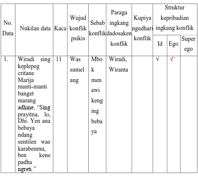 Tabel 2. Kartu Data wujud konflik psikis paraga Wiradi wonten ing trilogi novel 