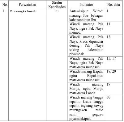 Table 1 Data wujud perwatakan saha struktur kapribaden paraga utama Wiradi wonten ing trilogy novel Kelangan Satang