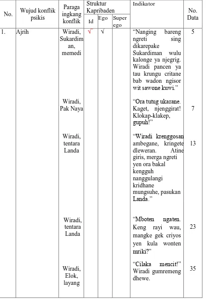 Table 2. Data wujud konflik psikis saha struktur kapribaden paraga utama Wiradi wonten ing trilogy novel Kelangan Satang