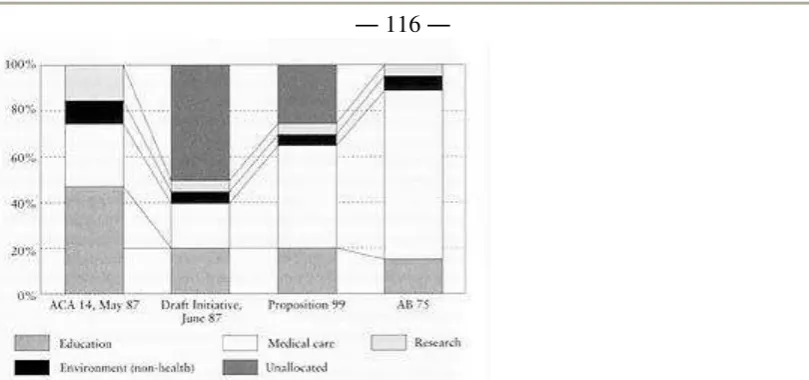 Figure 5. Tobacco tax revenue allocations for AB 75. The first implementing  legislation for Proposition 99 appropriated more money for medical services than the initiative allowed and less for anti-tobacco education than it required