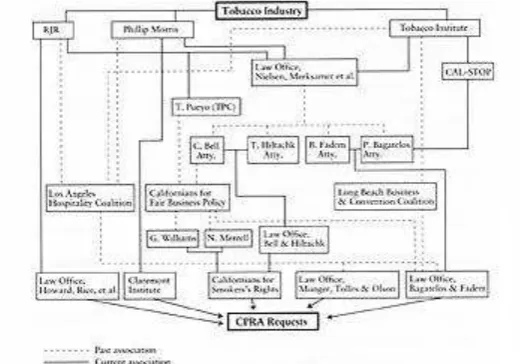 Figure 12. The tobacco industry's network of law firms and smokers' rights groups,  which submitted requests to tobacco control organizations under the California Public Records Act