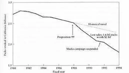 Figure 13. Impact of the California Tobacco Control Program on cigarette  consumption through 1994