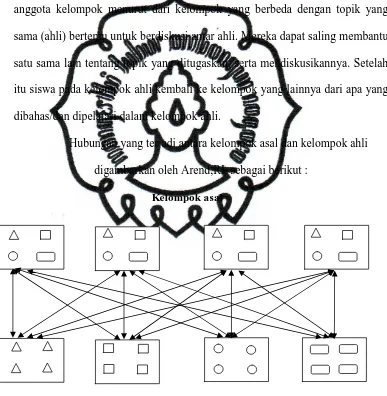 Gambar 2.1. Hubungan kelompok asal dan kelompok ahli Jigsaw  