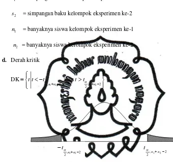 Gambar 2. Grafik Distribusi Student’s t 