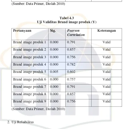 Tabel 4.3 Uji Validitas Brand image produk (Y) 