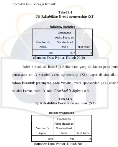 Tabel 4.4 Uji Reliabilitas Event sponsorship (X1) 
