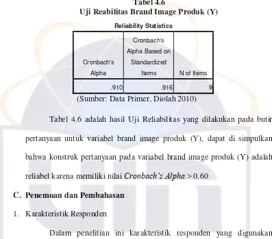 Tabel 4.6 Uji Reabilitas Brand Image Produk (Y) 