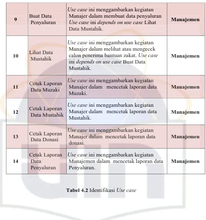Tabel 4.2 Identifikasi Use case 