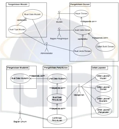 Gambar 4.6 Use case Diagram Sistem Usulan 