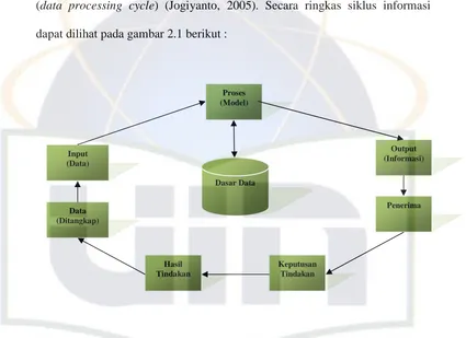 Gambar 2.1 Siklus Informasi (Sumber: Jogiyanto, 2005) 