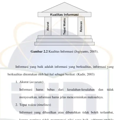 Gambar 2.2 Kualitas Informasi (Jogiyanto, 2005). 