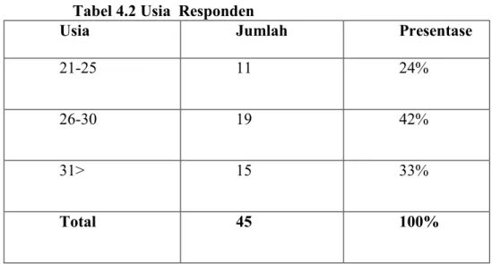 Tabel 4.2 Usia  Responden 
