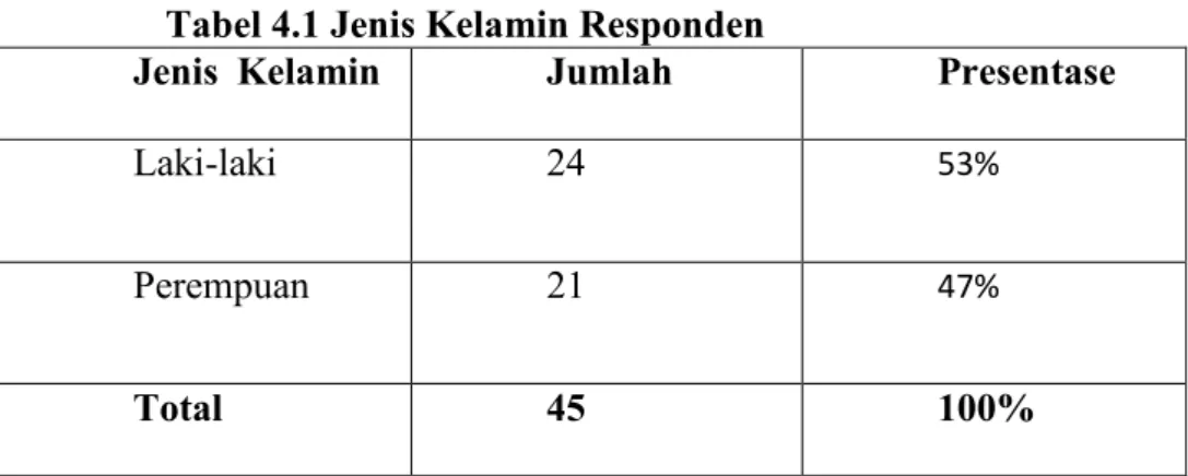 Tabel 4.1 Jenis Kelamin Responden 